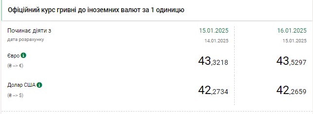 Курс долара НБУ на 16 січня впав до 42,26 гривень 2