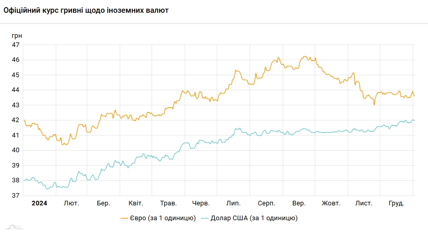 Курс долара НБУ на 2 січня впав до 41,97 гривень 3