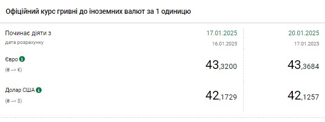 Курс долара НБУ на 20 січня впав до 42,12 гривень 2
