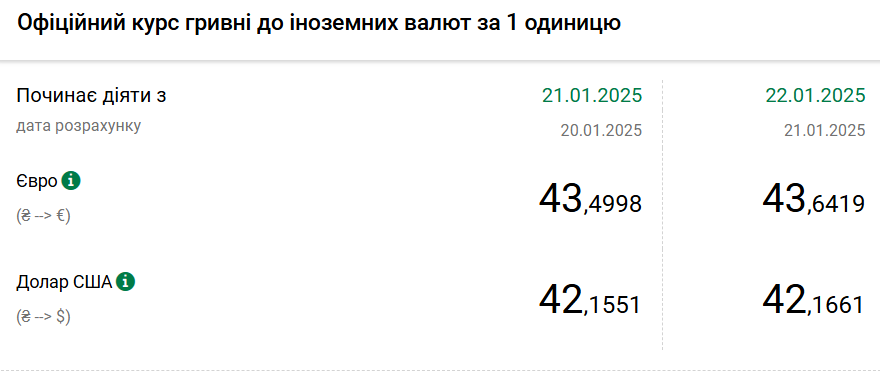 Курс долара НБУ на 22 січня зріс до 42,16 гривень 2