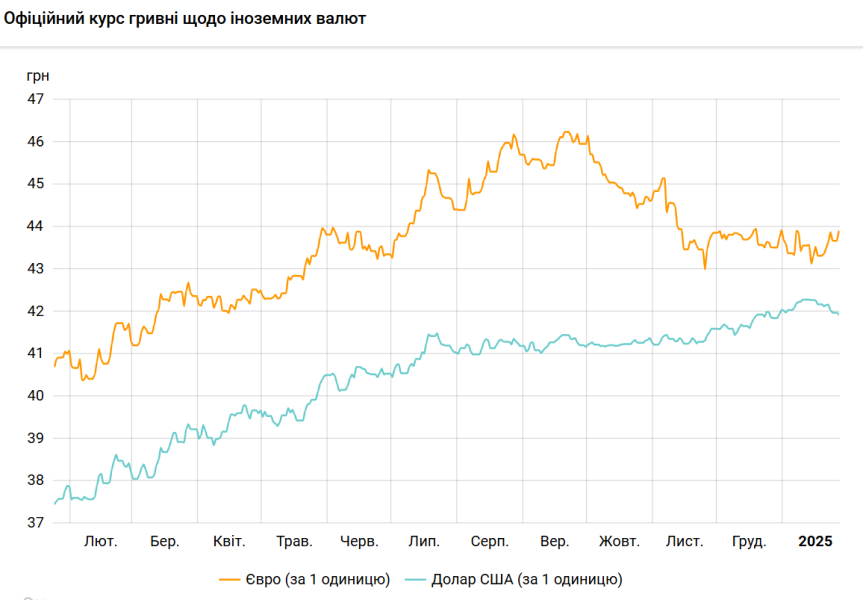 Курс долара НБУ на 27 січня впав до 41,92 гривень 3