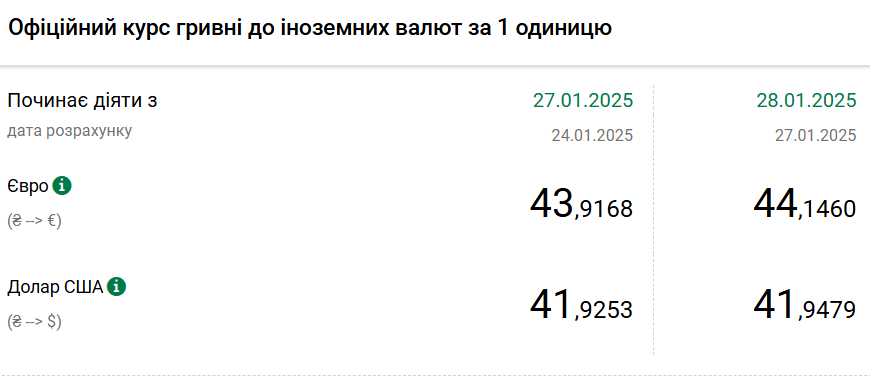 Курс долара НБУ на 28 січня зріс до 41,94 гривень 2