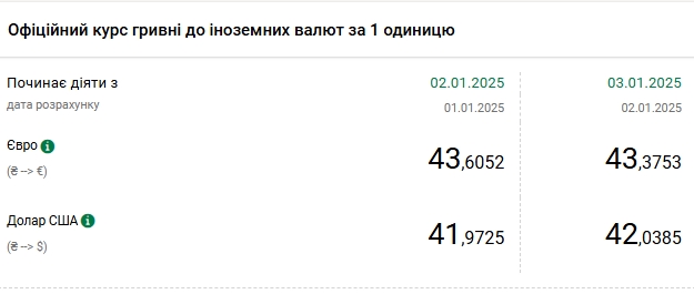 Курс долара НБУ на 3 січня зріс до 42,03 гривень 2