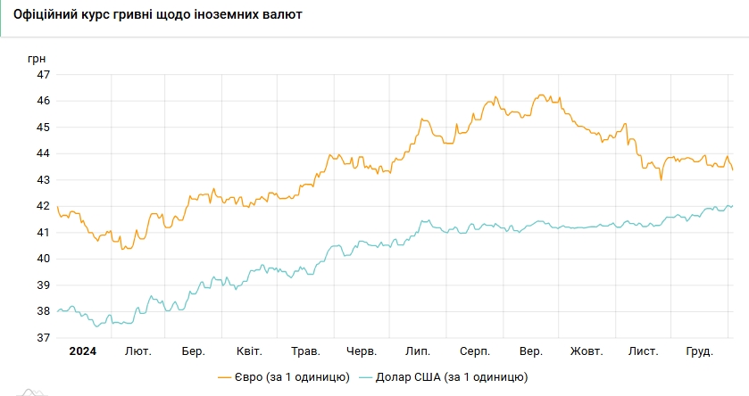 Курс долара НБУ на 3 січня зріс до 42,03 гривень 3