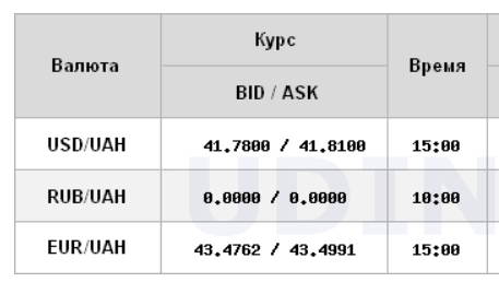 Курс долара НБУ на 31 січня впав до 41,82 гривень 4
