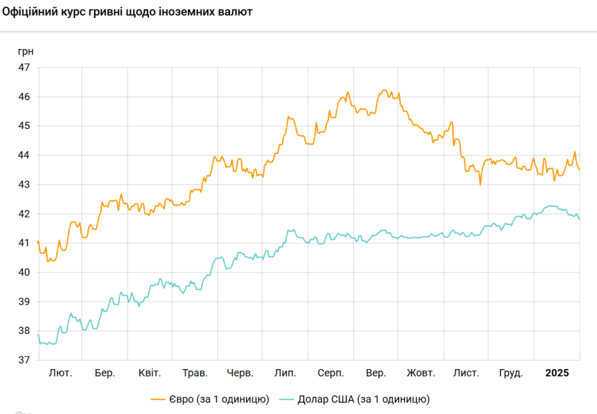 Курс долара НБУ на 31 січня впав до 41,82 гривень 3