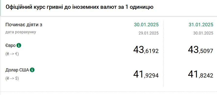 Курс долара НБУ на 31 січня впав до 41,82 гривень 2