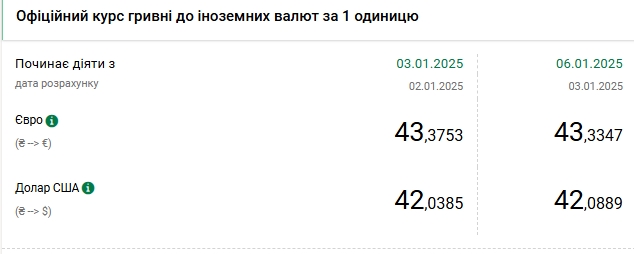 Курс долара НБУ на 6 січня зріс до 42,08 гривень 2