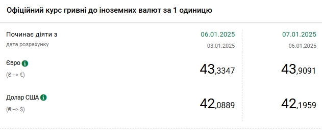 Курс долара НБУ на 7 січня зріс до 42,19 гривень 2