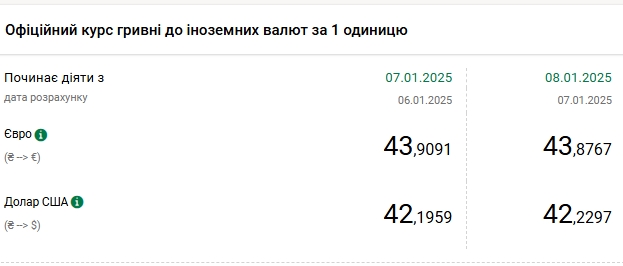 Курс долара НБУ на 8 січня зріс до 42,22 гривень 2
