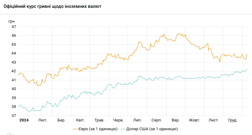 Курс долара НБУ на 8 січня зріс до 42,22 гривень 3