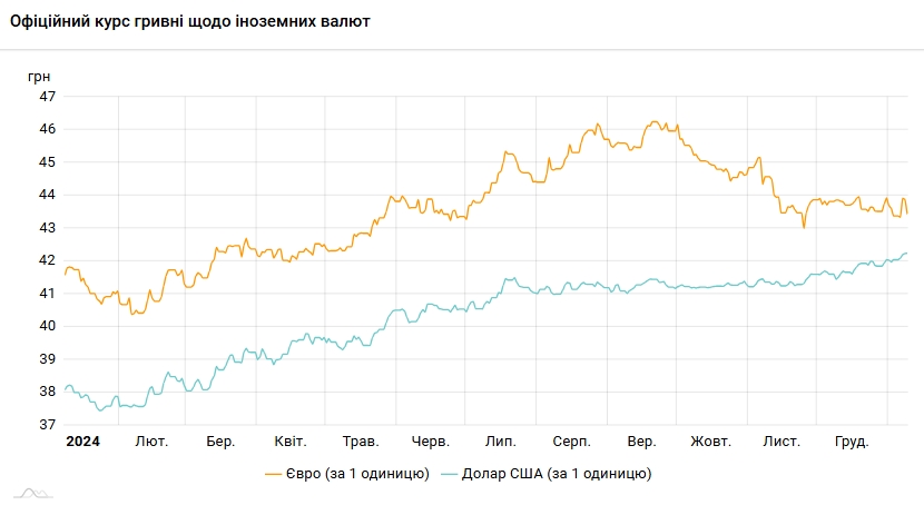 Курс долара НБУ на 9 січня зріс до 42,23 гривень 3