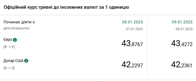 Курс долара НБУ на 9 січня зріс до 42,23 гривень 2