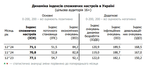 Курс долара та ціни будуть зростати, очікують українці 3