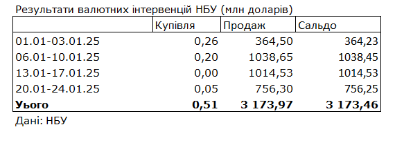 Курс долара впав на 20 копійок за тиждень 2