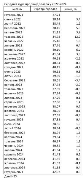 Курс долара зріс у 2024 році на 11,2% 2