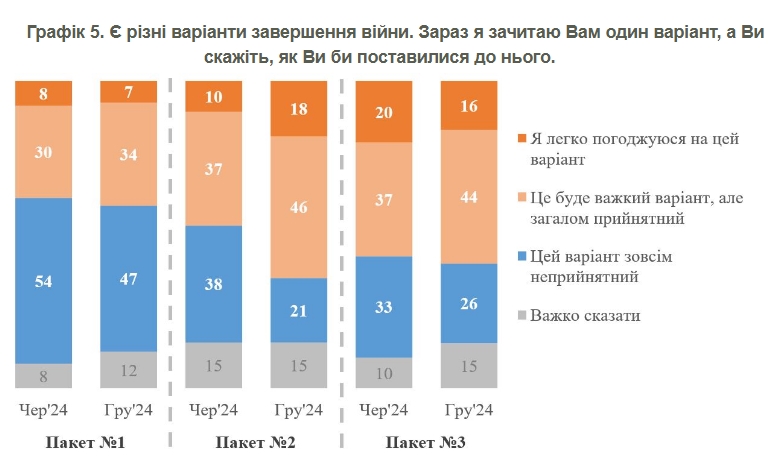 Мир на будь-яких умовах є неприйнятним для більшості українців 2