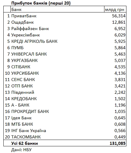 Нацбанк оцінив успіхи банків України 2