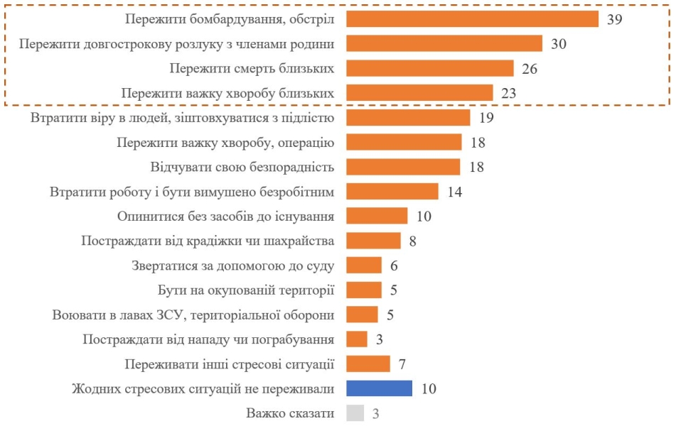 Обстріли і бомбардування за рік пережили 40% українців 2