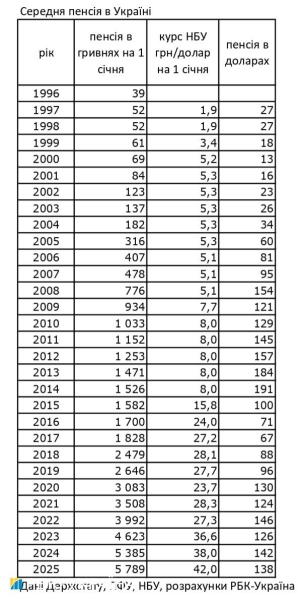 Пенсії українців за останні 30 років зросли більш ніж у 100 раз 2
