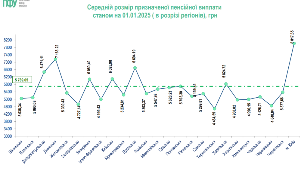 Пенсії в Україні найвищі в Києві 8 тисяч гривень 2
