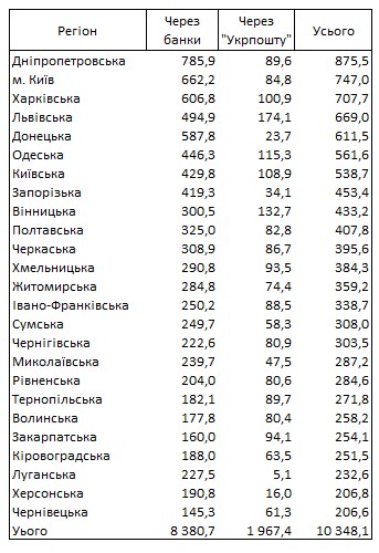 Пенсії в Україні отримують 10,348 млн осіб 2