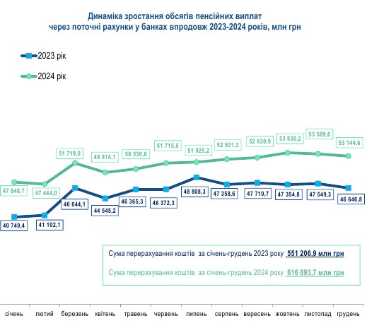 Пенсії в Україні отримують 10,348 млн осіб 4