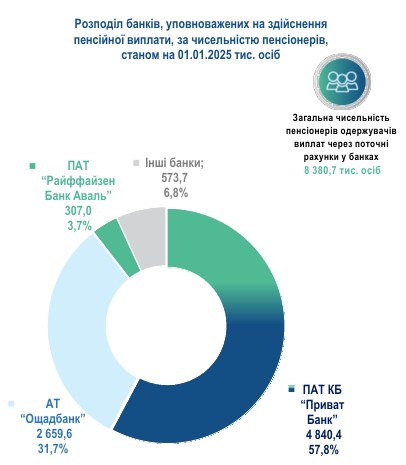 Пенсії в Україні отримують 10,348 млн осіб 3
