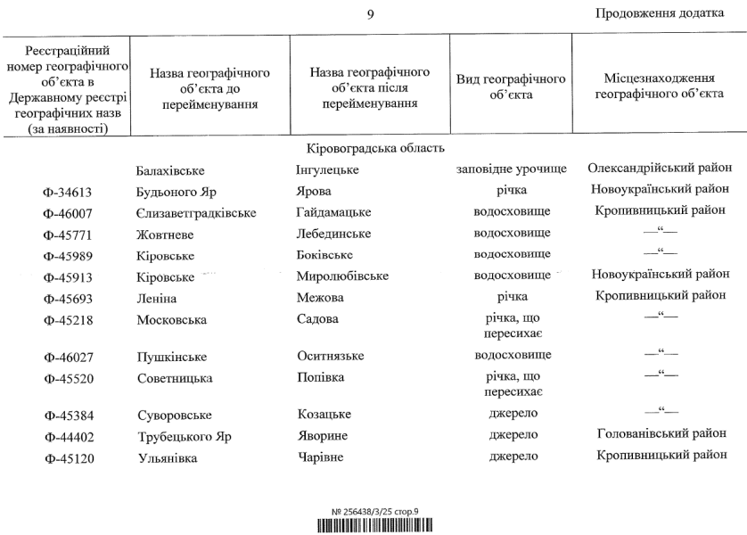 Перейменування географічних об'єктів з російською символікою готує Кабмін - список 10