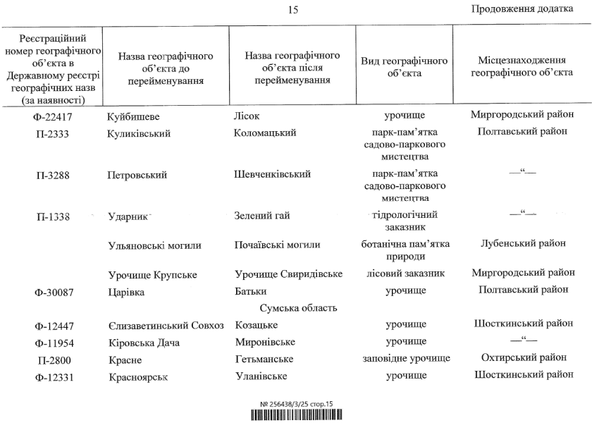 Перейменування географічних об'єктів з російською символікою готує Кабмін - список 16