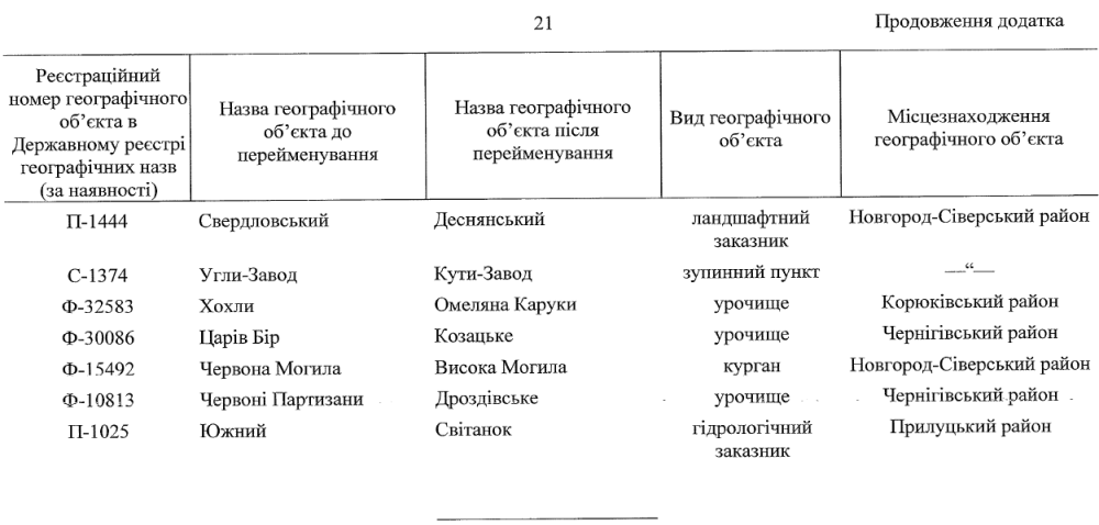Перейменування географічних об'єктів з російською символікою готує Кабмін - список 22