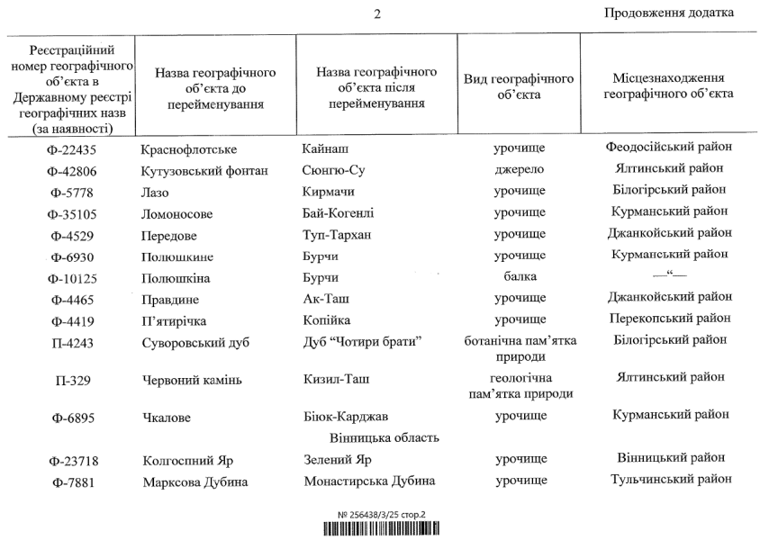 Перейменування географічних об'єктів з російською символікою готує Кабмін - список 2