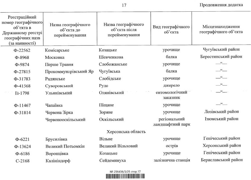 Перейменування географічних об'єктів з російською символікою готує Кабмін - список 18