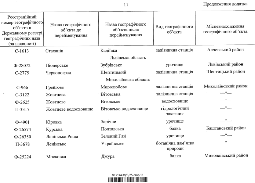 Перейменування географічних об'єктів з російською символікою готує Кабмін - список 12