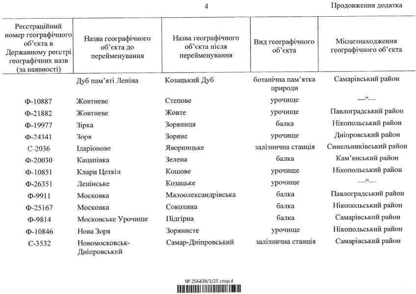 Перейменування географічних об'єктів з російською символікою готує Кабмін - список 4