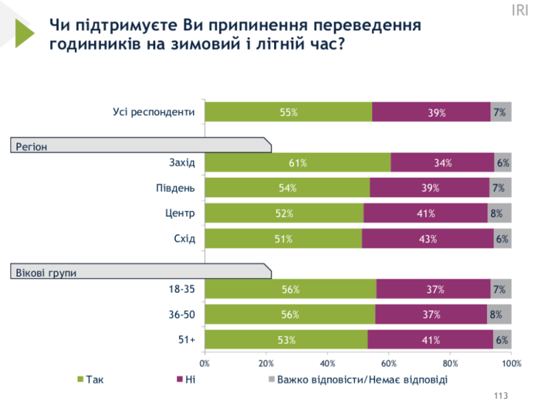 Переведення годинників в Україні 2025 - чи змінюватимуть час на літній 3