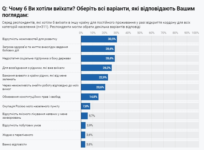 Після відкриття кордонів Україну хотіли б залишити 25% чоловіків 3