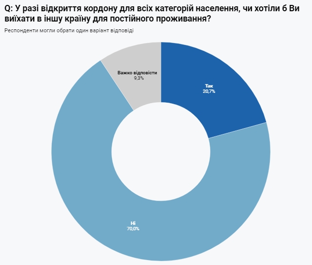Після відкриття кордонів Україну хотіли б залишити 25% чоловіків 2