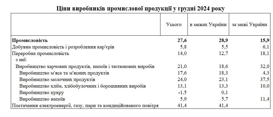 Продукти за 2024 рік подорожчали на 20% 2