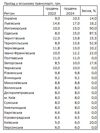 Проїзд у громадському транспорті України за 2024 рік подорожчав на 14% 2