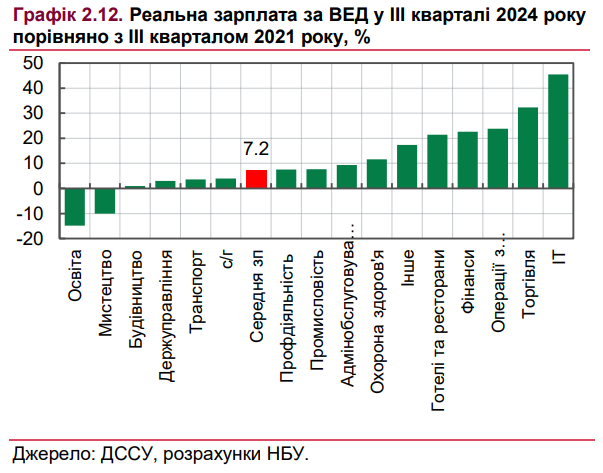 Реальна зарплата українців у 2025 році зросте на 3,8% 2