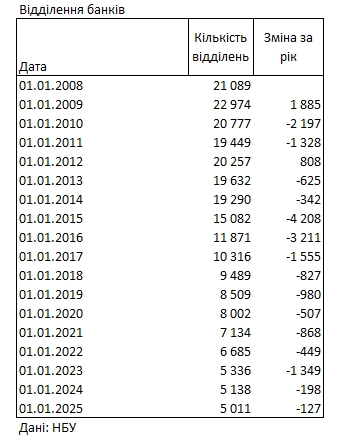 Рейтинг банків за кількістю відділень на 1 січня 2025 року 3