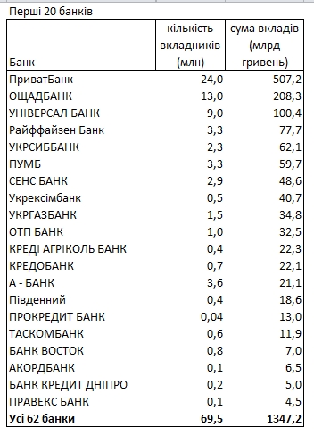 Рейтинг банків за вкладами - в якій валюті зберігають 2