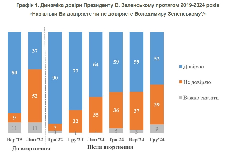 Рейтинг Зеленського в грудні 2024 року впав до 52% 2