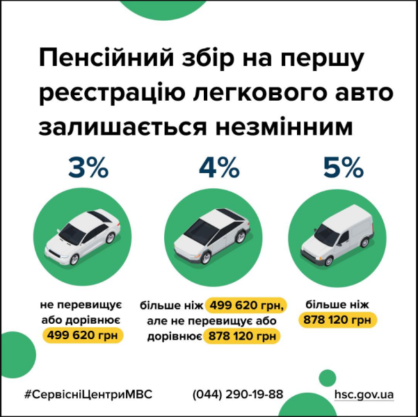 Реєстрація авто у МВС вперше вимагає сплатити збір на пенсійне страхування - ціна з 1 січня 2025 2