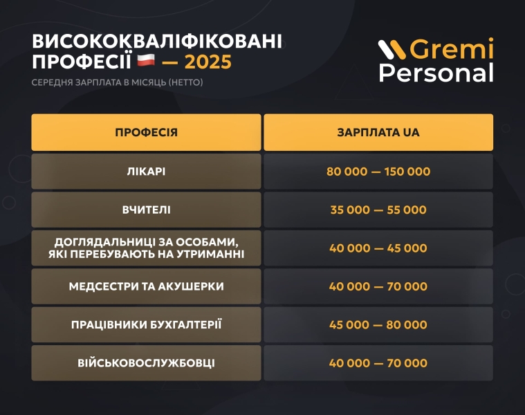 Робота в Польщі 2025 - які спеціалісти будуть у дефіциті, список 3