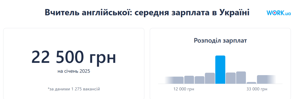 Робота в Україні і Польщі - яка зарплата на популярних вакансіях 2