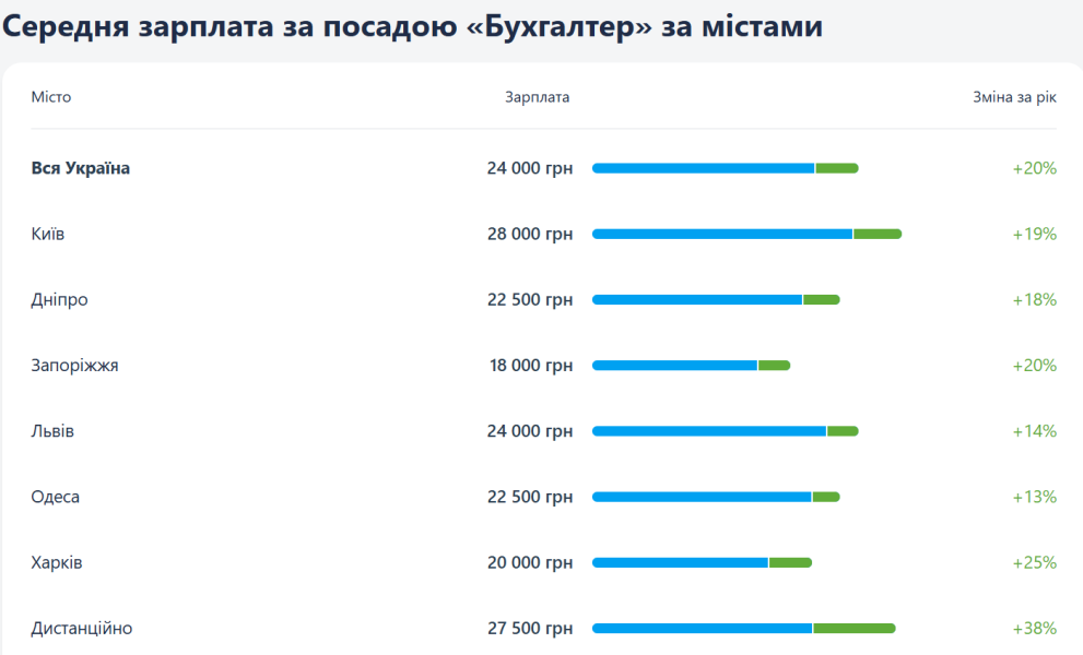 Робота в Україні і Польщі - яка зарплата на популярних вакансіях 3