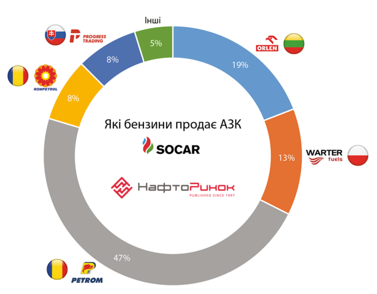 SOCAR імпортує пальне - дослідження 2