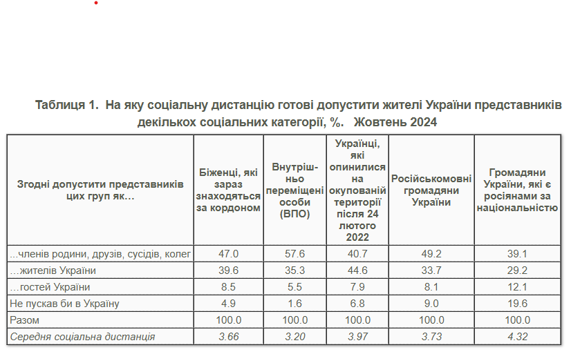 Ставлення українців до біженців в цілому позитивне 2